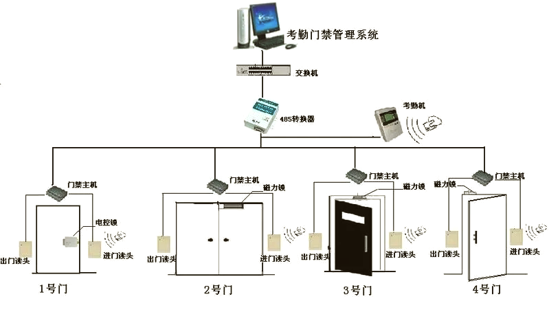 门禁考勤系统